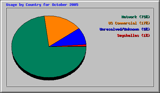 Usage by Country for October 2005