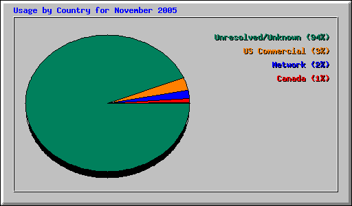 Usage by Country for November 2005