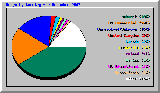 Usage by Country for December 2007