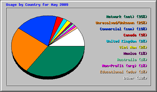 Usage by Country for May 2009