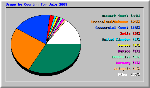 Usage by Country for July 2009