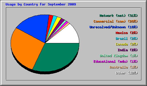 Usage by Country for September 2009