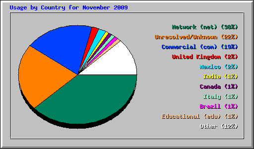 Usage by Country for November 2009