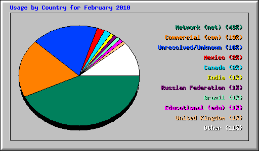 Usage by Country for February 2010