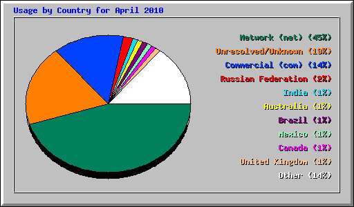 Usage by Country for April 2010