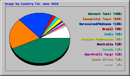 Usage by Country for June 2010