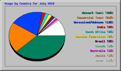 Usage by Country for July 2010