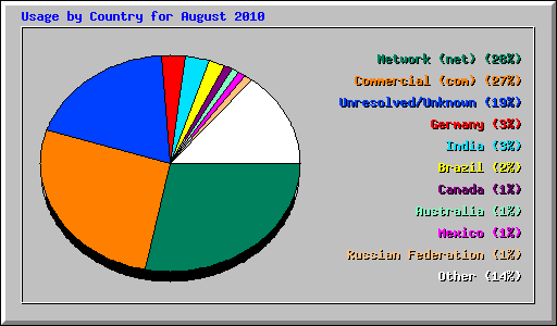 Usage by Country for August 2010