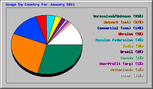 Usage by Country for January 2011