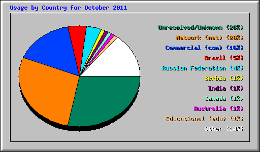 Usage by Country for October 2011