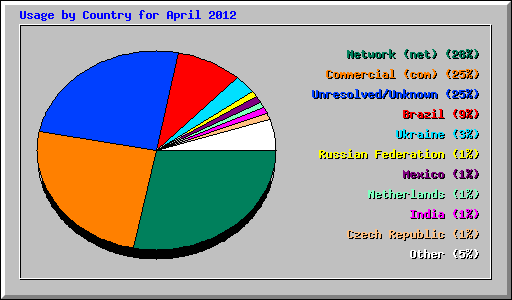 Usage by Country for April 2012