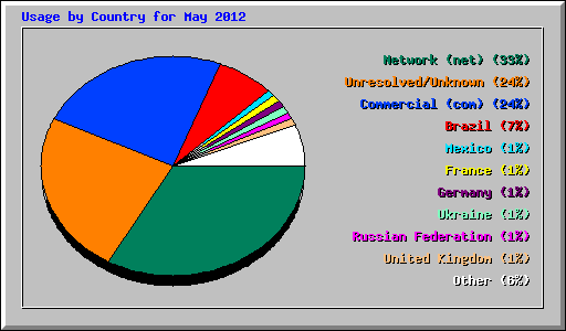 Usage by Country for May 2012