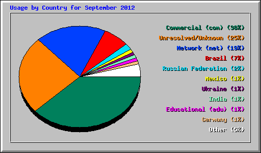 Usage by Country for September 2012