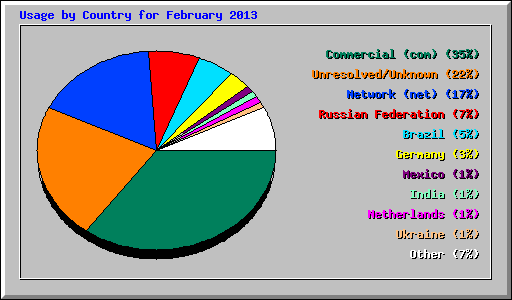 Usage by Country for February 2013