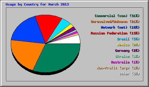 Usage by Country for March 2013