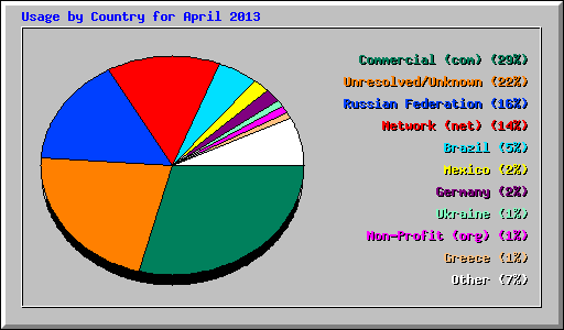 Usage by Country for April 2013