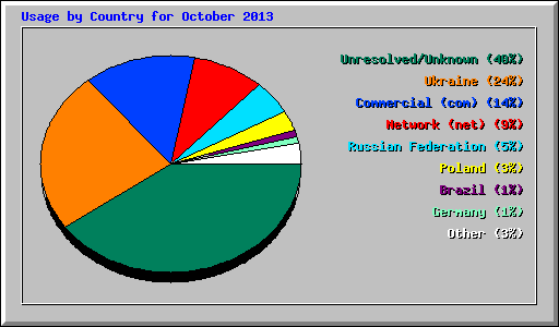 Usage by Country for October 2013