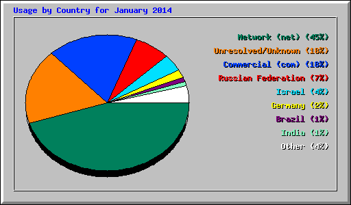 Usage by Country for January 2014