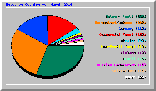 Usage by Country for March 2014