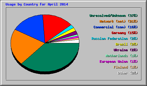 Usage by Country for April 2014