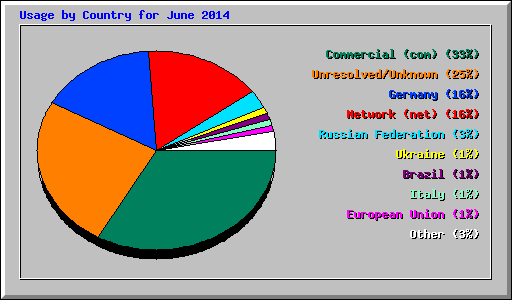 Usage by Country for June 2014