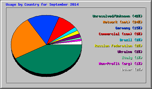 Usage by Country for September 2014