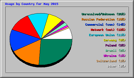 Usage by Country for May 2015