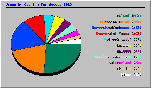 Usage by Country for August 2016