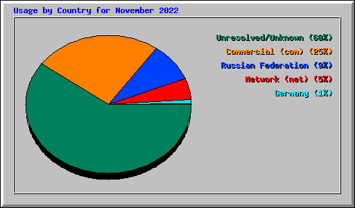 Usage by Country for November 2022