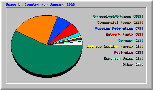 Usage by Country for January 2023