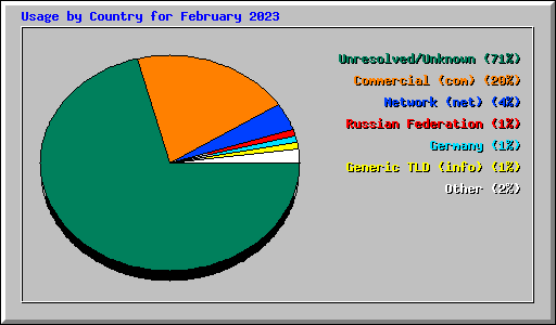 Usage by Country for February 2023