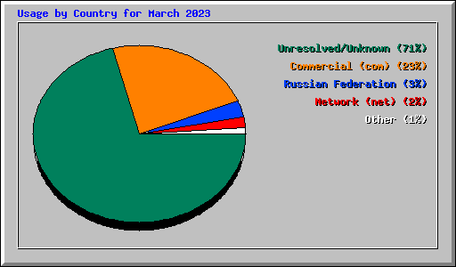 Usage by Country for March 2023