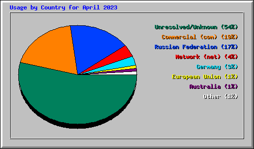 Usage by Country for April 2023