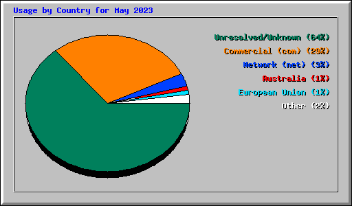 Usage by Country for May 2023