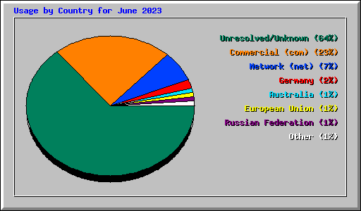 Usage by Country for June 2023