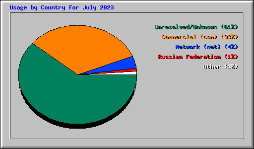 Usage by Country for July 2023