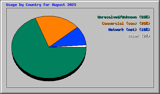 Usage by Country for August 2023