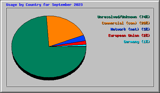 Usage by Country for September 2023