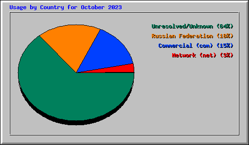 Usage by Country for October 2023