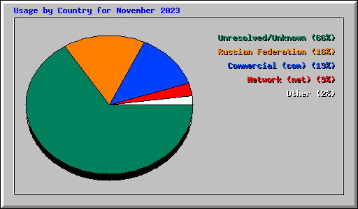 Usage by Country for November 2023