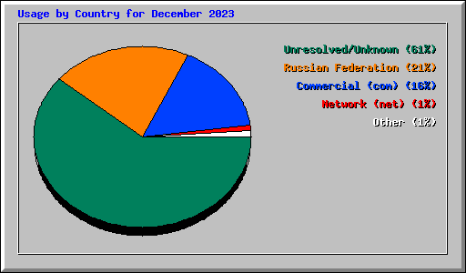 Usage by Country for December 2023