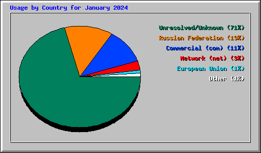 Usage by Country for January 2024