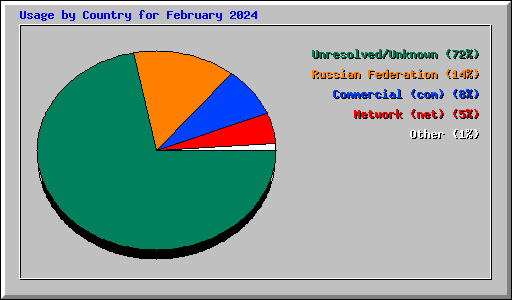 Usage by Country for February 2024