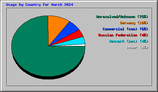 Usage by Country for March 2024