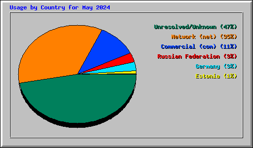 Usage by Country for May 2024