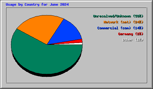 Usage by Country for June 2024