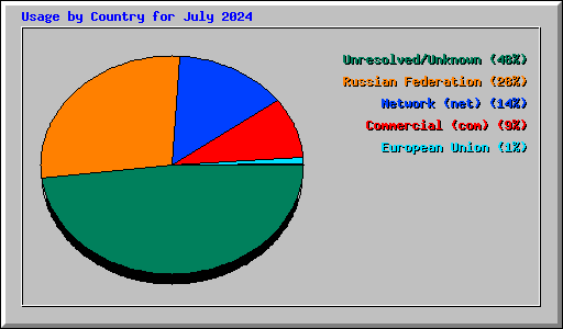 Usage by Country for July 2024