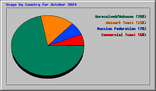 Usage by Country for October 2024