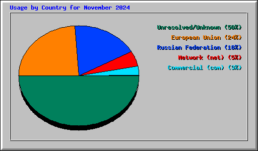 Usage by Country for November 2024