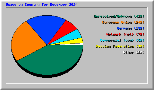 Usage by Country for December 2024